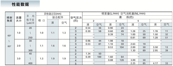 輕便型空氣霧化噴嘴流量數據表