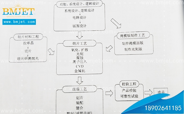 LSI制造流程