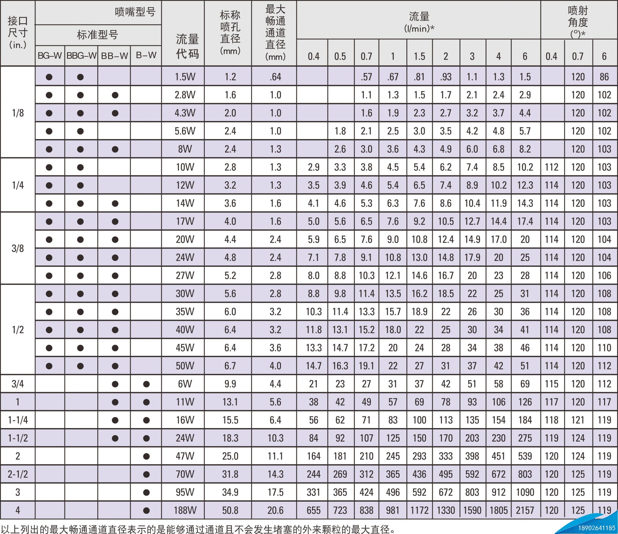 實心錐形噴嘴性能數據表