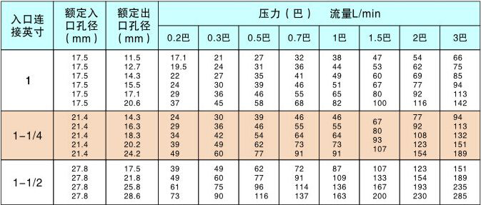 渦流噴嘴性能數據表