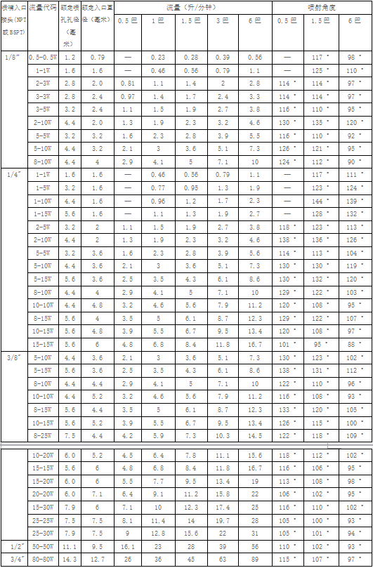 空心錐形噴嘴性能數(shù)據(jù)表