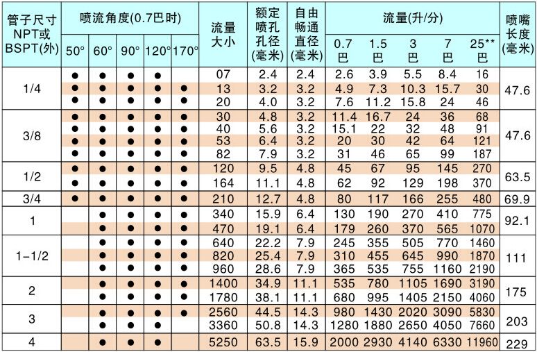 螺旋噴嘴流量數據表