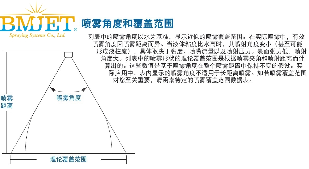 廣角噴嘴噴霧角度