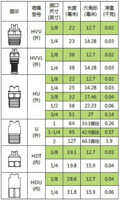 扇形噴嘴尺寸和重量圖表