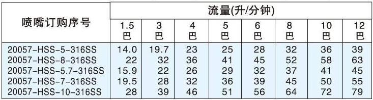 小桶清洗噴嘴性能數據表