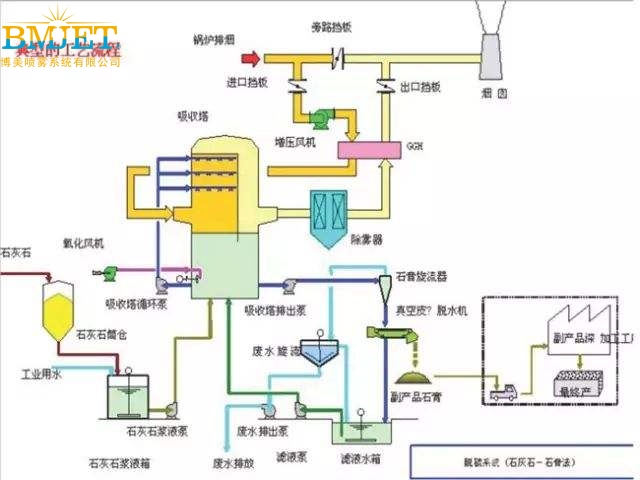 實(shí)心錐形螺旋噴嘴應(yīng)用流程