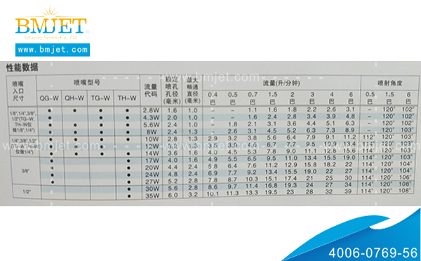 金屬快拆式實心錐噴嘴性能數據