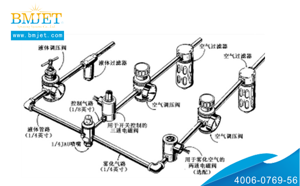 空氣霧化噴嘴管路配置圖