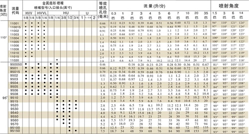 一體式清洗噴嘴性能數據表