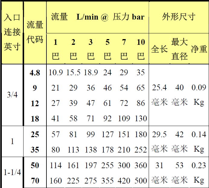 多孔實心錐形噴嘴性能數據表