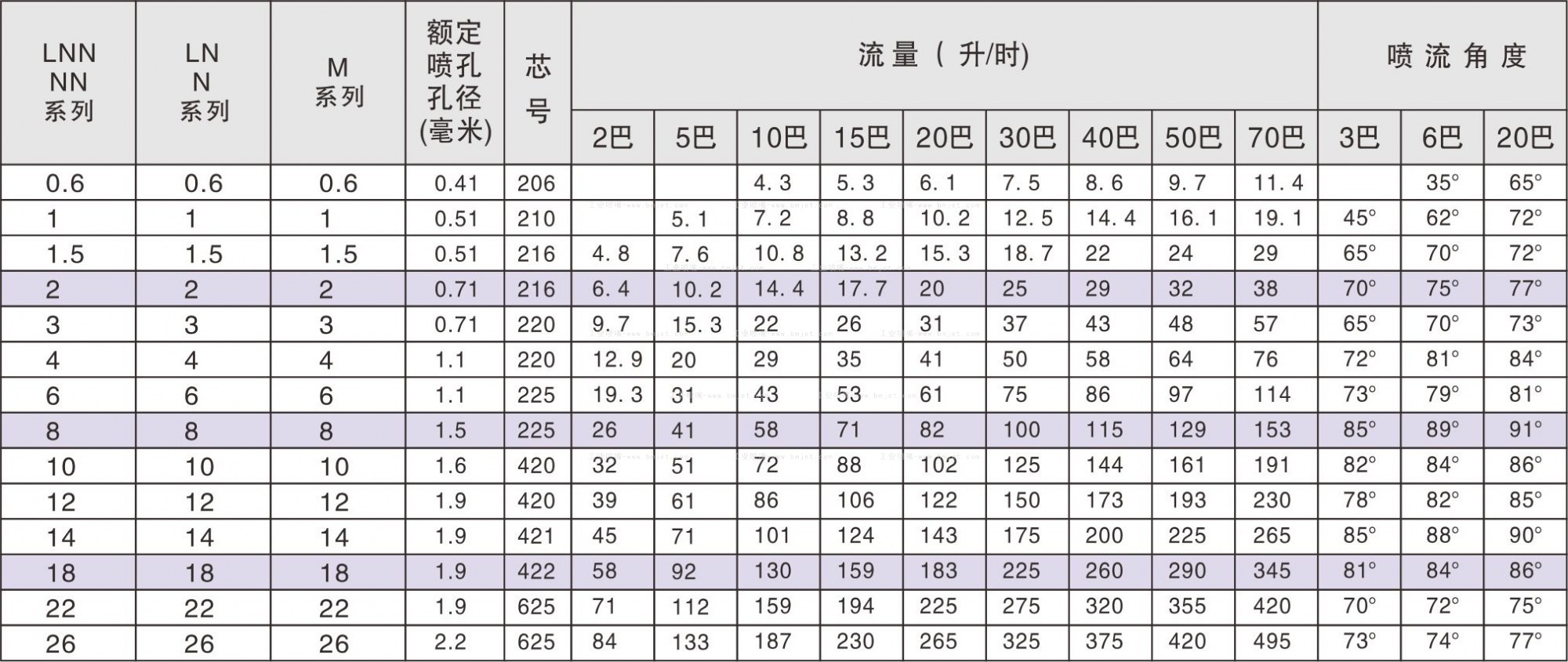 工業微細霧化噴嘴性能數據表