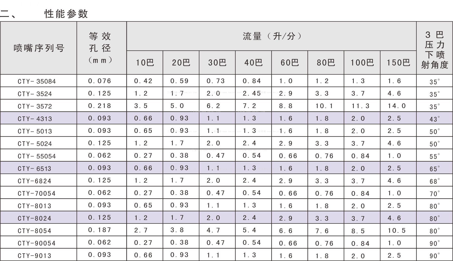 造紙工業(yè)不銹鋼低壓扁平噴嘴參數(shù)表