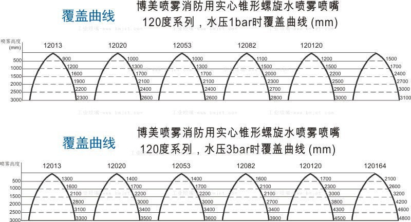 實心錐形螺旋噴嘴覆蓋曲線