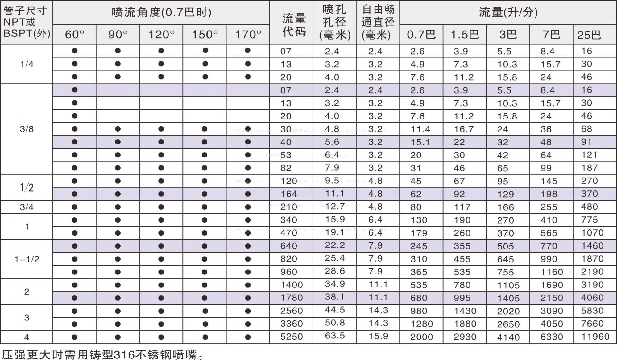 中空錐除塵噴嘴性能數據表