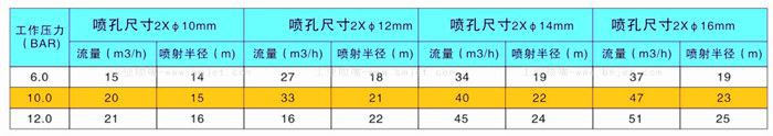 大型槽罐清洗噴嘴性能數據表