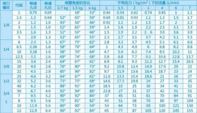 不銹鋼廣角除塵噴嘴性能數據