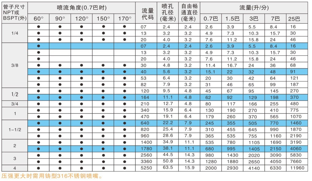 脫硫除塵螺旋噴嘴性能數(shù)據(jù)