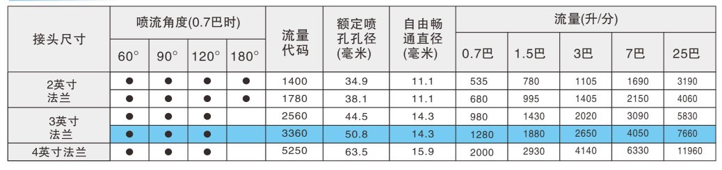 脫硫除塵螺旋噴嘴性能數(shù)據(jù)