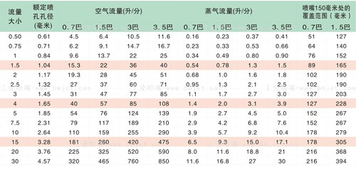 工業廣角清洗噴嘴性能數據