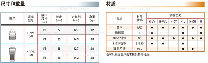 工業(yè)清洗扇形不銹鋼噴嘴性能數(shù)據(jù)