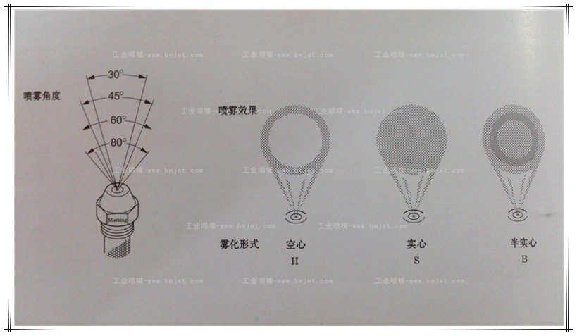 高壓霧化金屬噴嘴噴霧角度