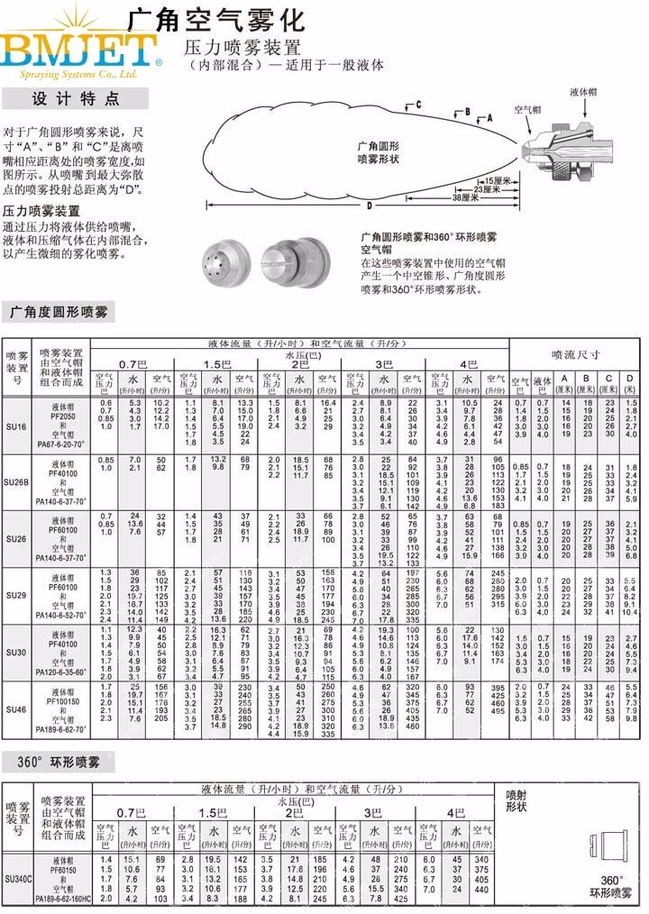 廣角霧化噴嘴性能數據