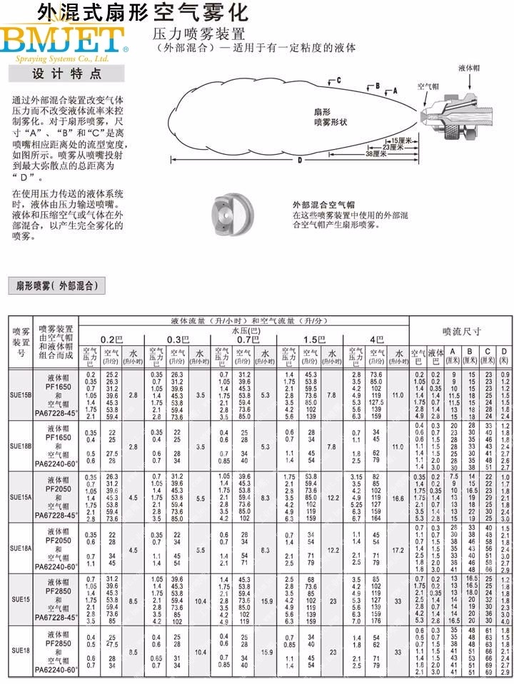 外混式霧化噴嘴性能數據