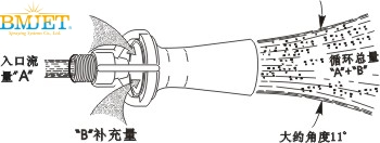 混流噴嘴工作示意圖