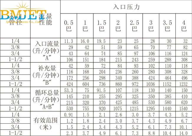 混流噴嘴特點(diǎn)之性能數(shù)據(jù)大全